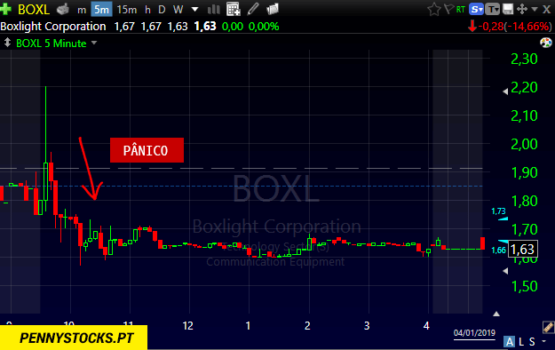 Exemplo do padrão Morning Panic e Bounce para o penny stock BOXL