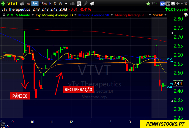 Exemplo do padrão Morning Panic e Bounce para o penny stock VTVT