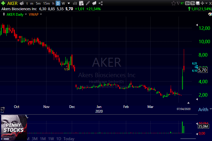 Gráfico do penny stock AKER